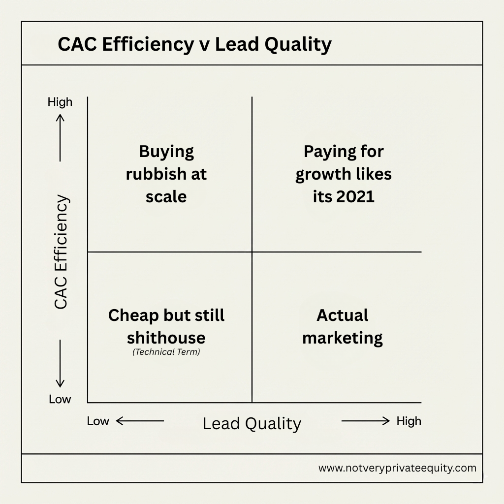 CAC is the only number that can look healthier while the business gets sicker.
